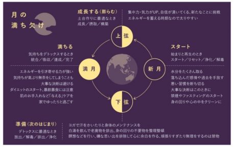 月の満ち欠けとあなたの心と体の関係 | 【ヨガスタジオ